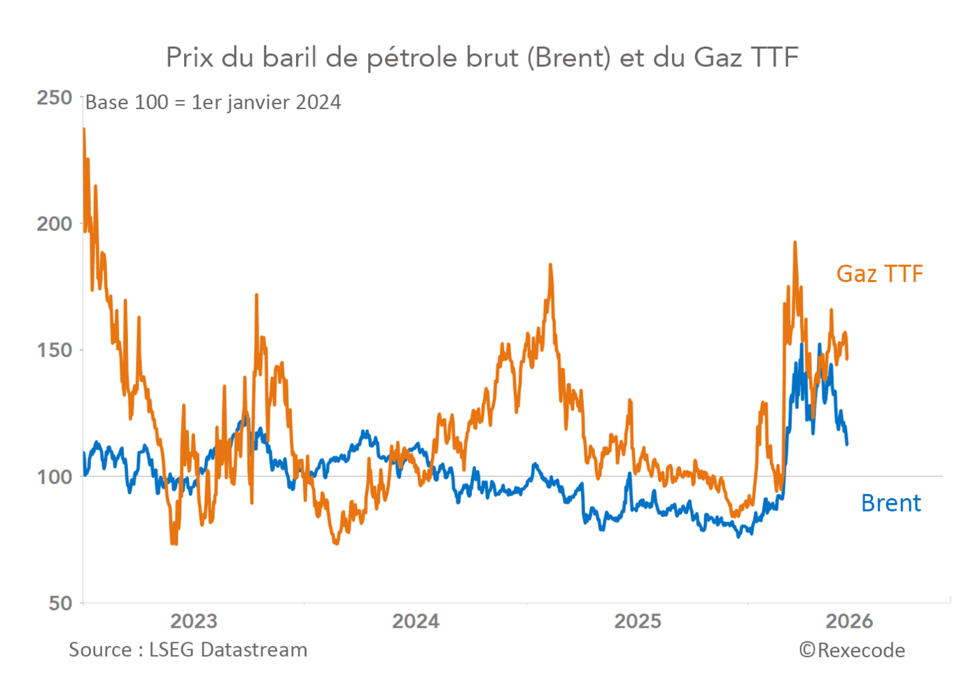 Prix du baril de pétrole brut (Brent) et du Gaz TTF 2023-2026 (graphique Rexecode)