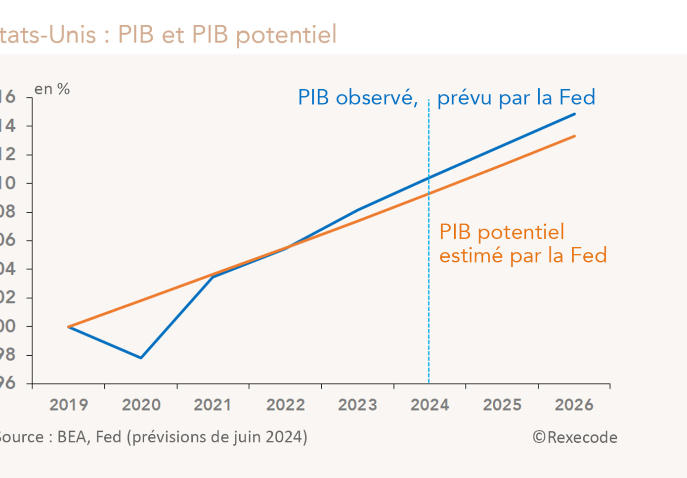 Etats-unis, PIB et PIB potentiel prévisions Fed (graphique Rexecode)