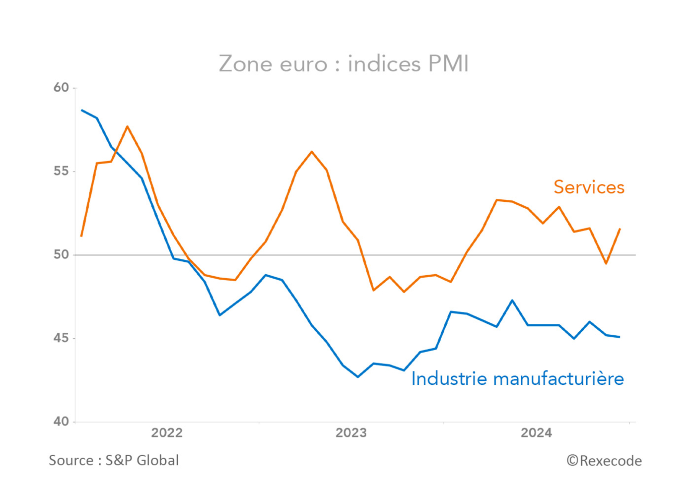 pmi graphique Rexecode