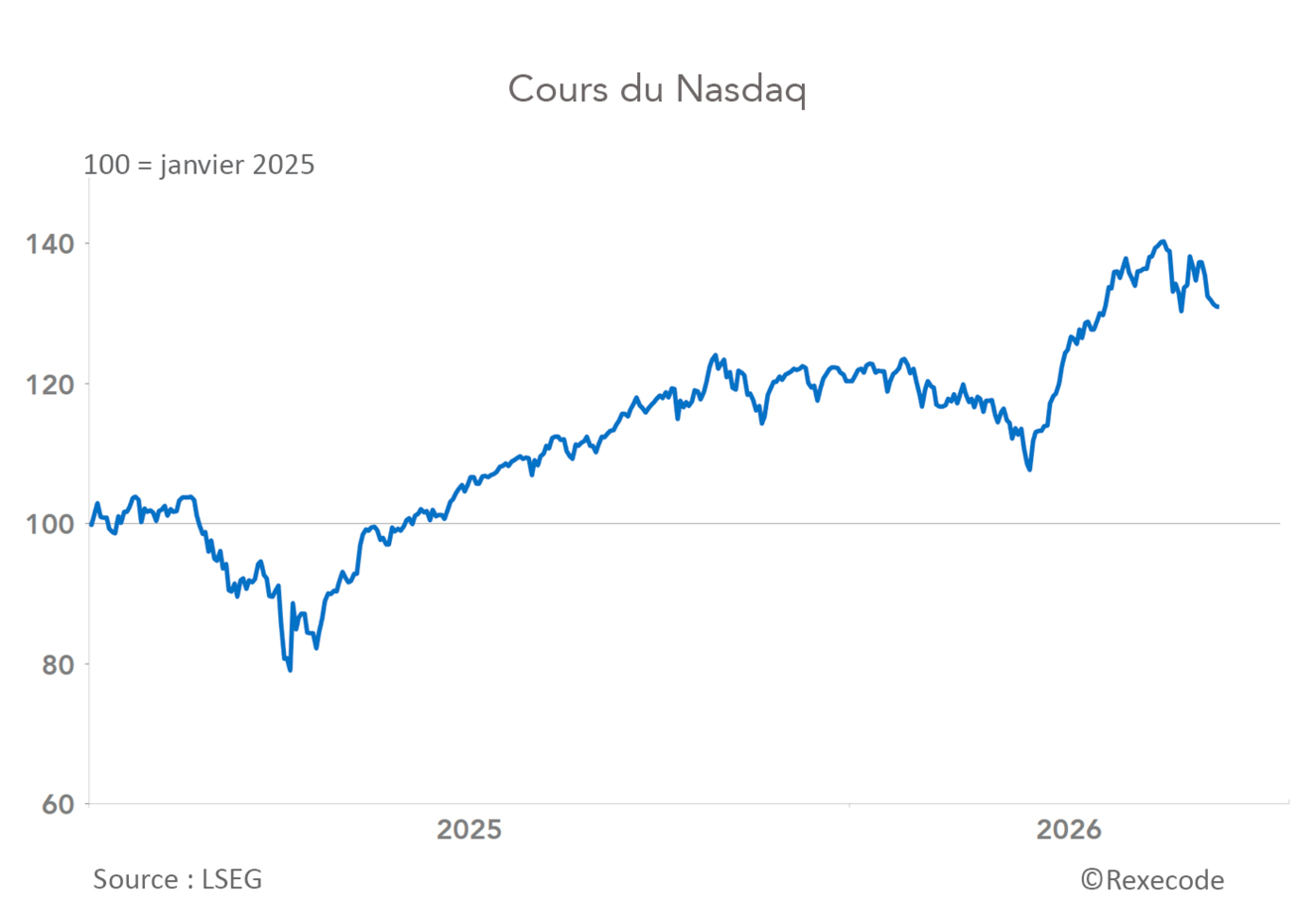 graphique Nasdaq (graphique)