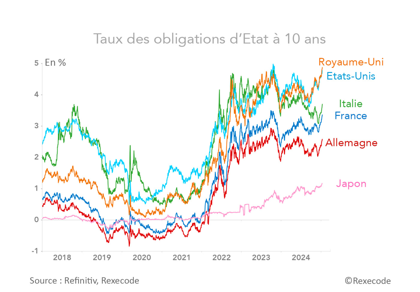 Taux des obligations d'Etat Royaume-Uni, Etats-Unis, Japon, Italie, France, Allemagne (graphique Rexecode)