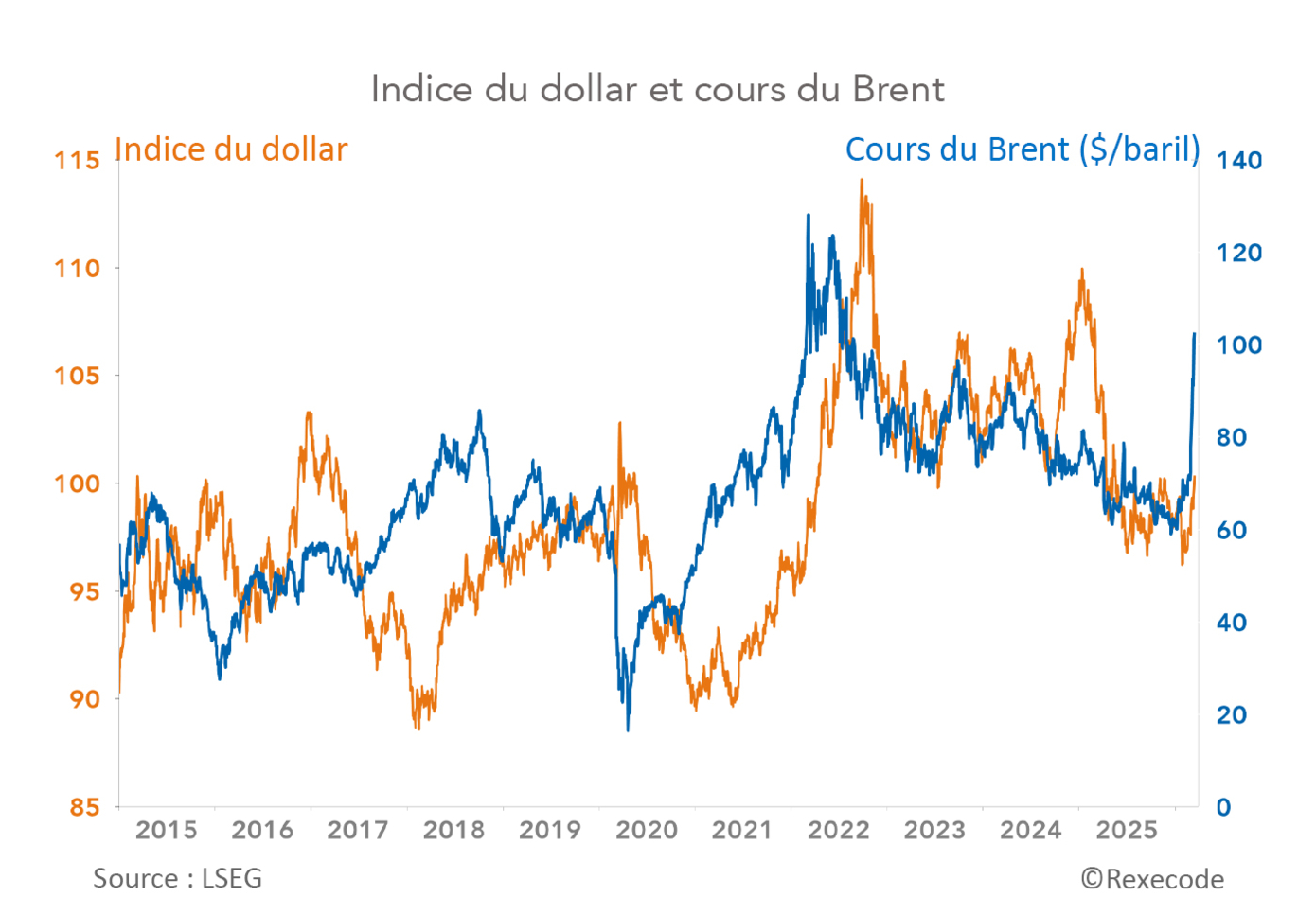 Indice du dollar et cours du Brent (graphique Rexecode)