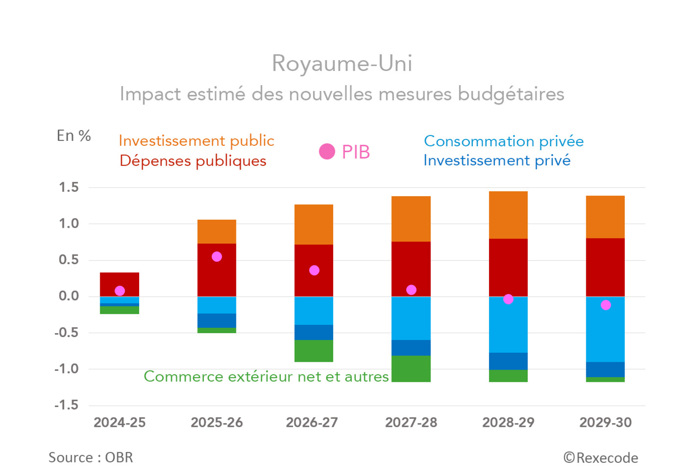 Royaume Uni impact des mesures budgétaire d'ici 2030 (graphique Rexecode)