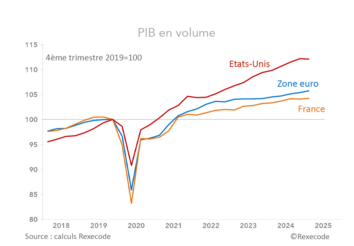 Croissance du PIB en volume France, USA, zone euro (graphique)