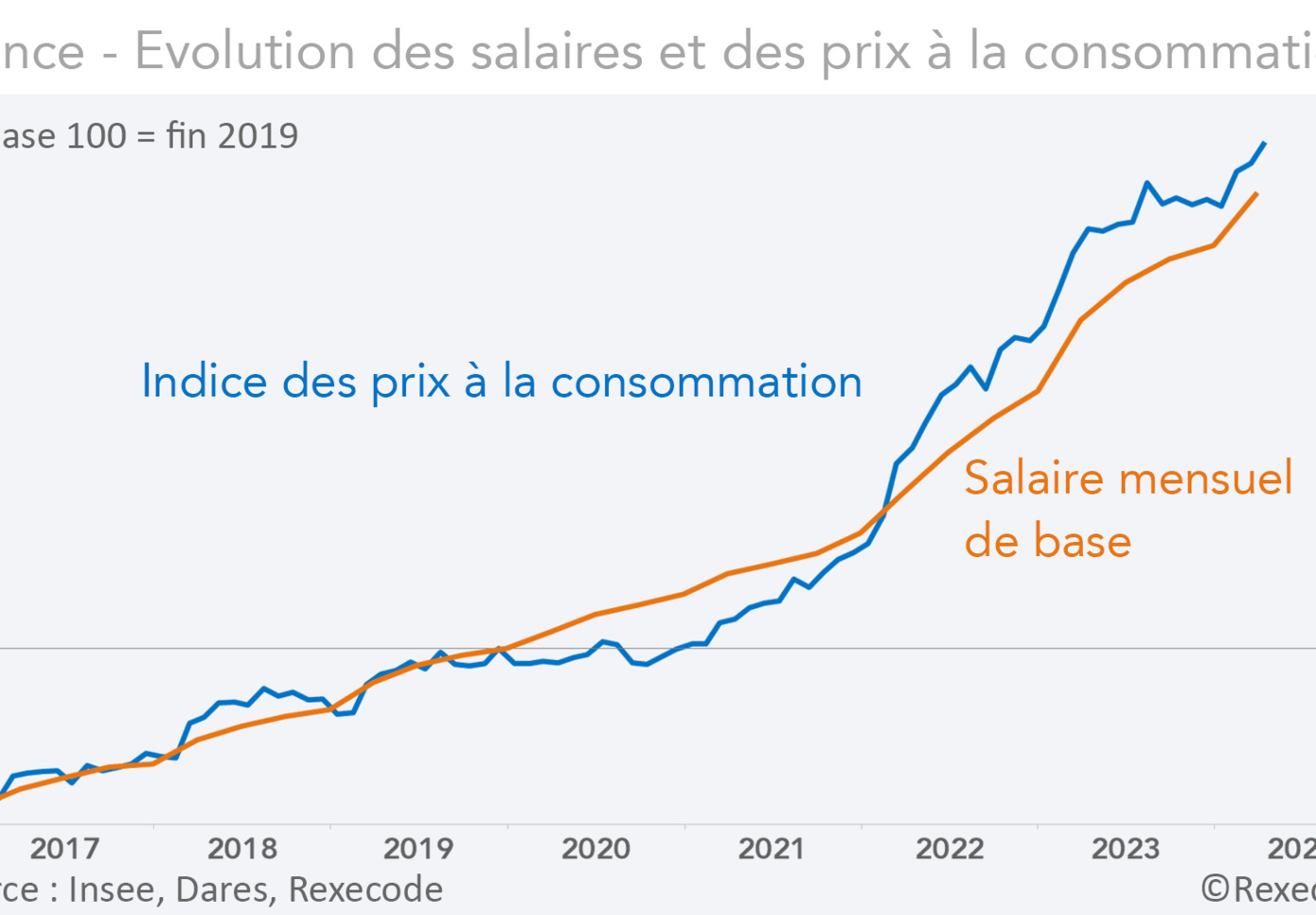 France évolution des salaires et des prix (graphique Rexecode)