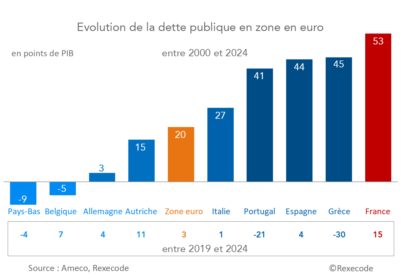 Evolution de la dette publique en zone euro 2000-2024 (graphique Rexecode)