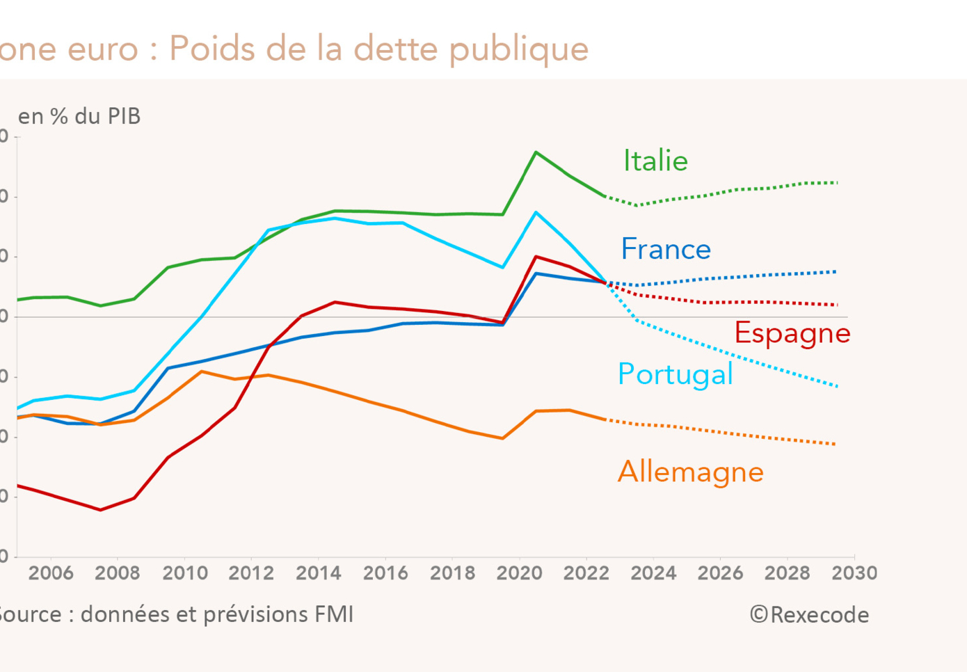 Zone euro (France, Allemagne, Italie, Espagne, Portugal) poids de la dette publique, prévision FMI à horizon 2030 (graphique Rexecode)