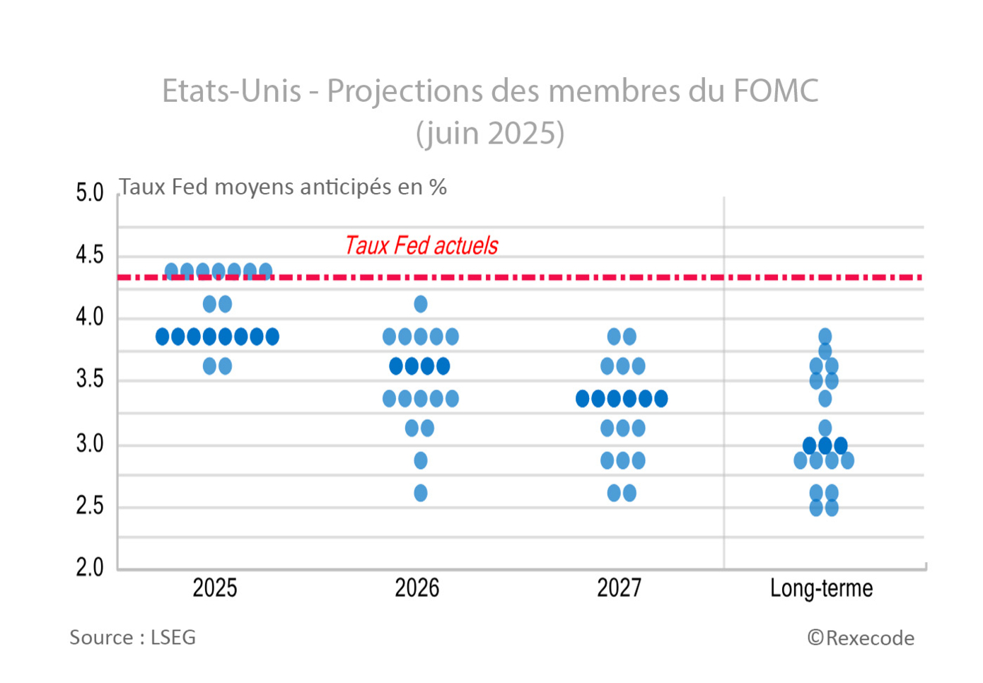 Etats-Unis, Fed projections de taux des membres du FOMC (juin 2025) graphique Rexecode