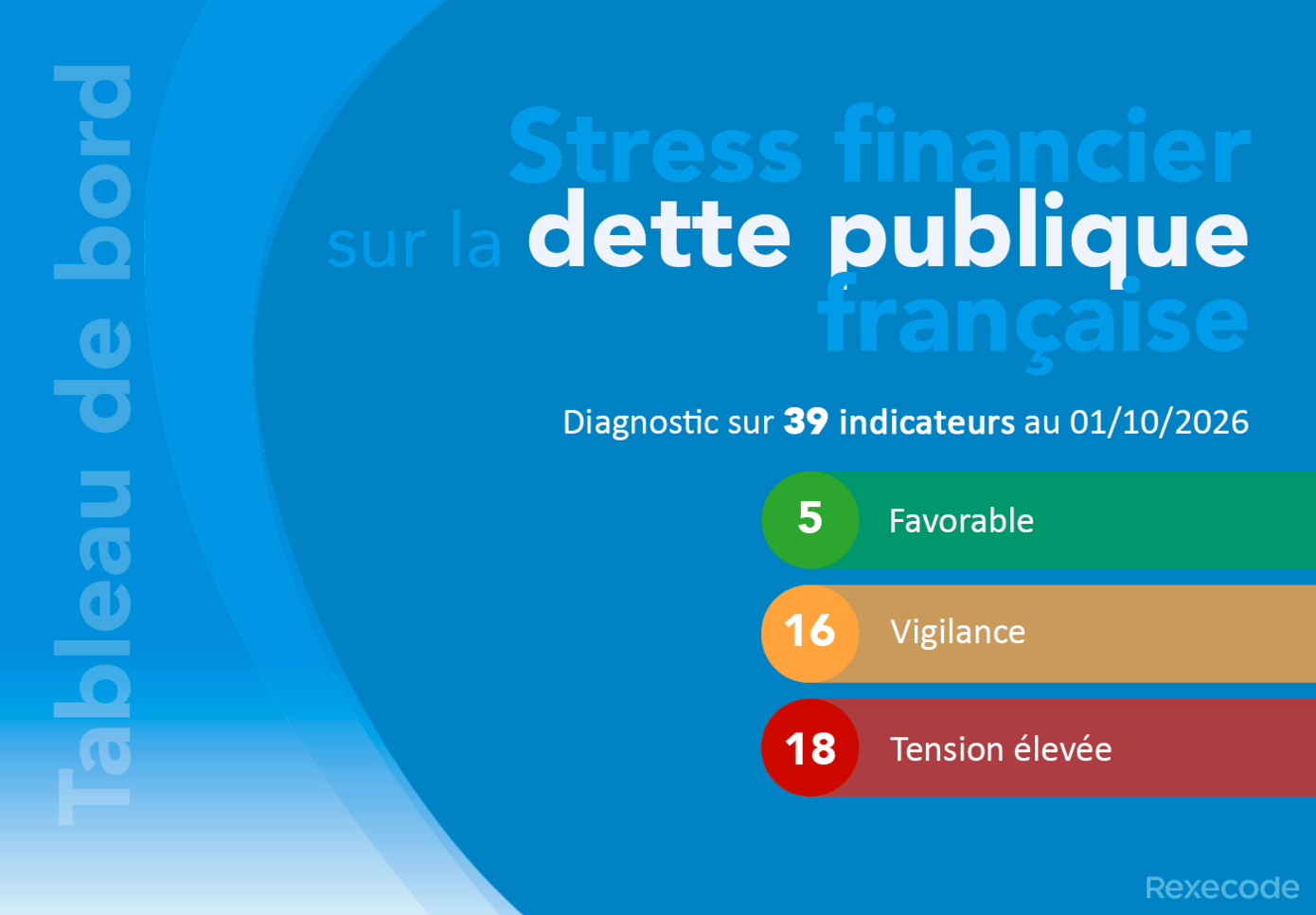 stress financier sur la dette publique de la France Rexecode (octobre 2026)