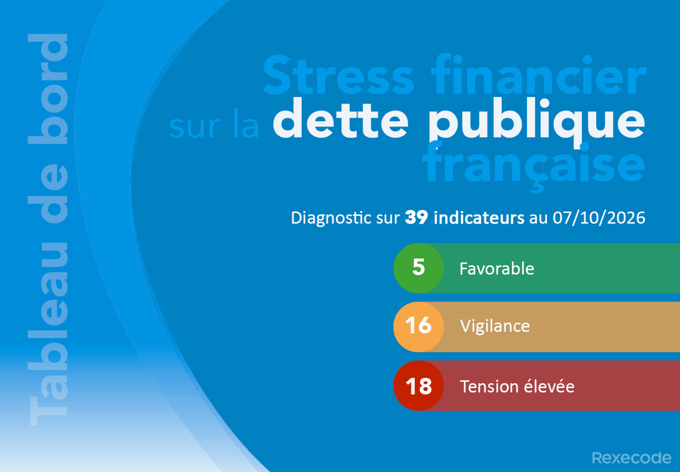 stress financier sur la dette publique de la France Rexecode (octobre 2026)