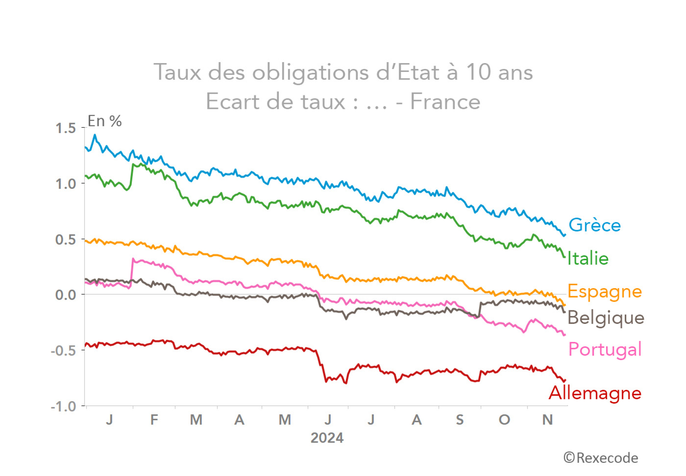 Spread taux dette France  (pays zone euro)- graphique extrait du Tableau de bord stress financier du 29/11/2024 (graphique Rexecode)