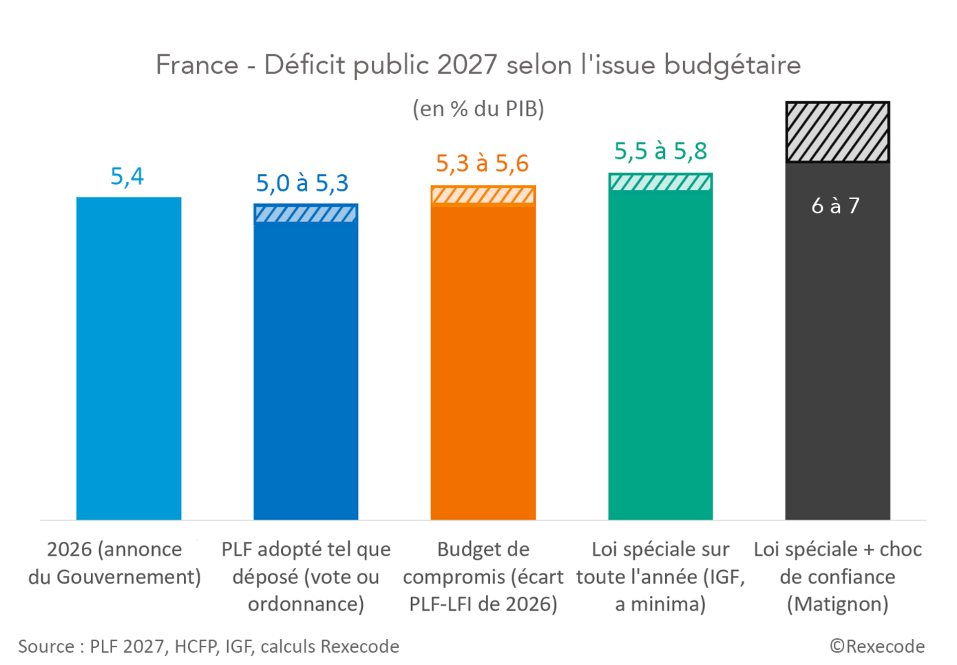 France Déficit public 2027 selon l'issue budgétaire (graphique Rexecode)