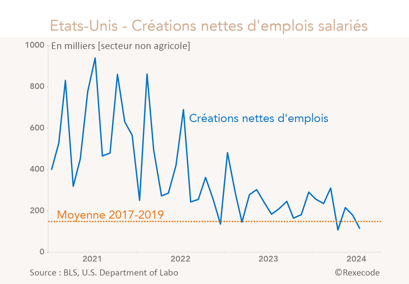 Etats-unis - créations nettes d'emploi (graphique Rexecode)
