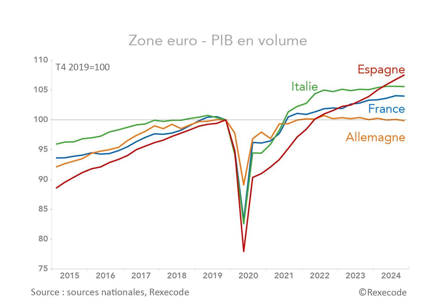 Croissance du PIB en volume France, Allemagne, Espagne, Italie 2015-2025 (graphique Rexecode)