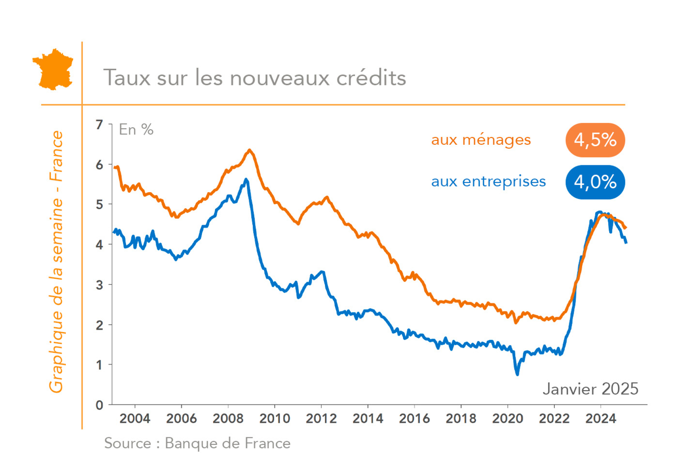 France - Taux crédits ménages entreprises (graphique Rexecode)