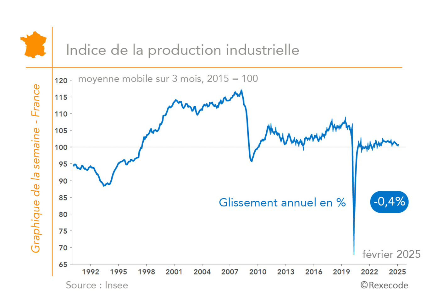 France - production industrielle (graphique Rexecode)