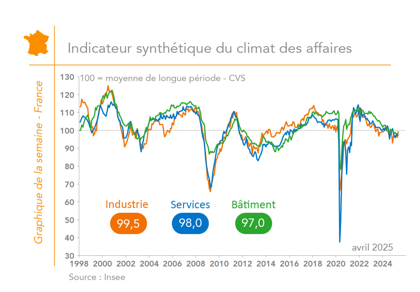France - production industrielle (graphique Rexecode)