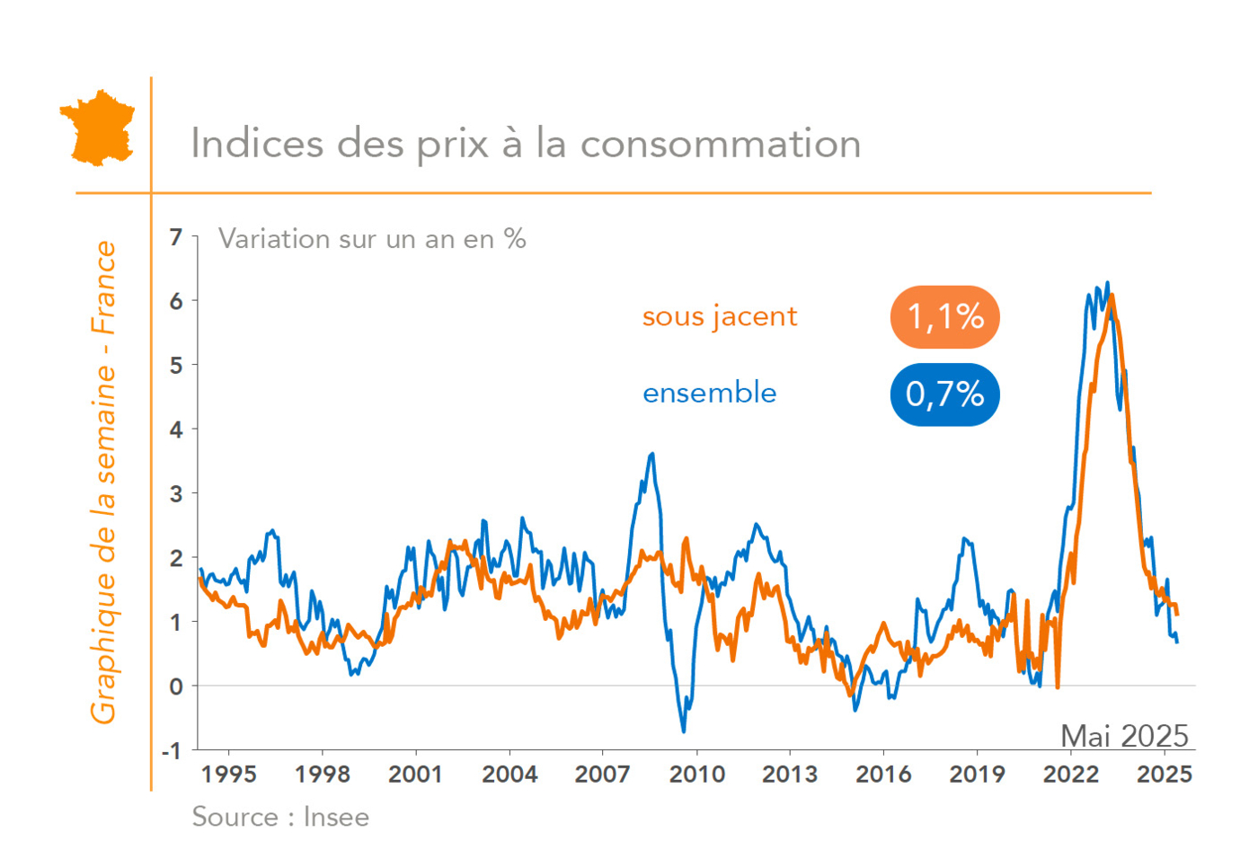 France - inflation (graphique Rexecode)