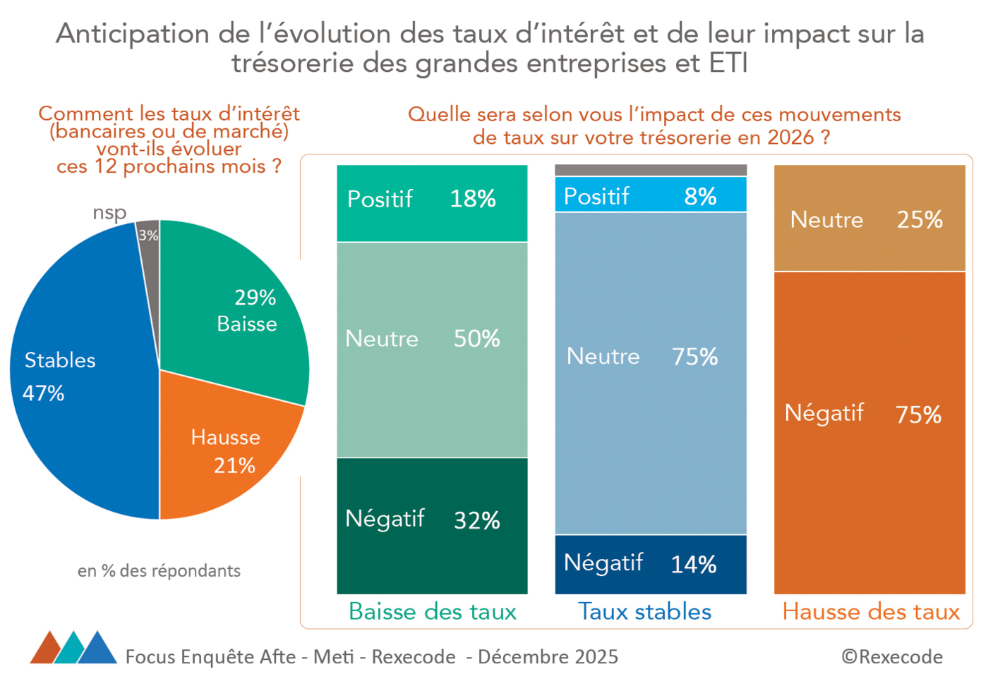Anticipation évolution et impact des taux d’intérêt sur la trésorerie des grands entreprises et ETI (graphique Rexecode, enquête Rexecode, AFTE, METI, décembre 2025)