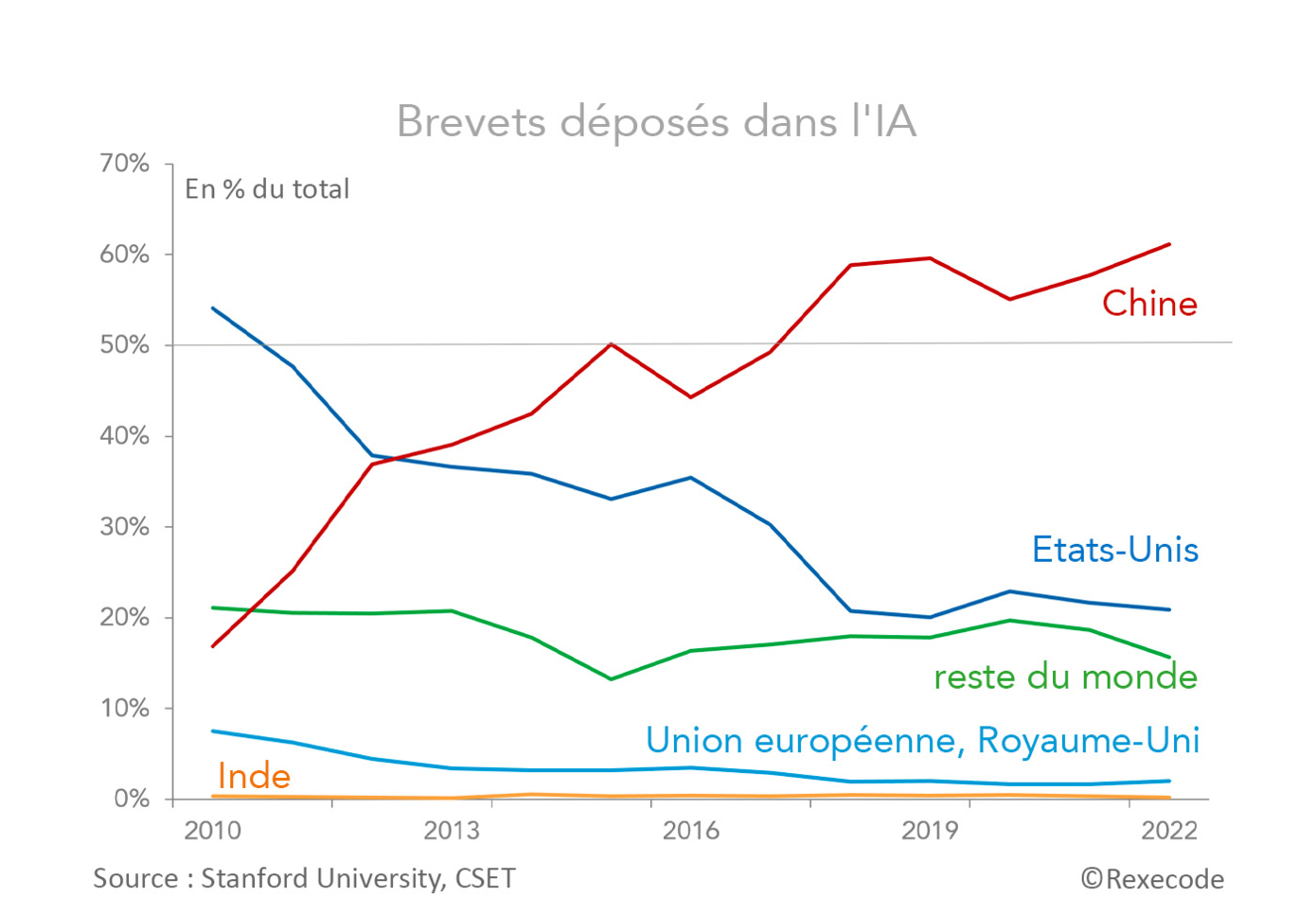 Brevets IA Monde, Chine, UE, USA en % 2010-2022 (graphique Rexecode)