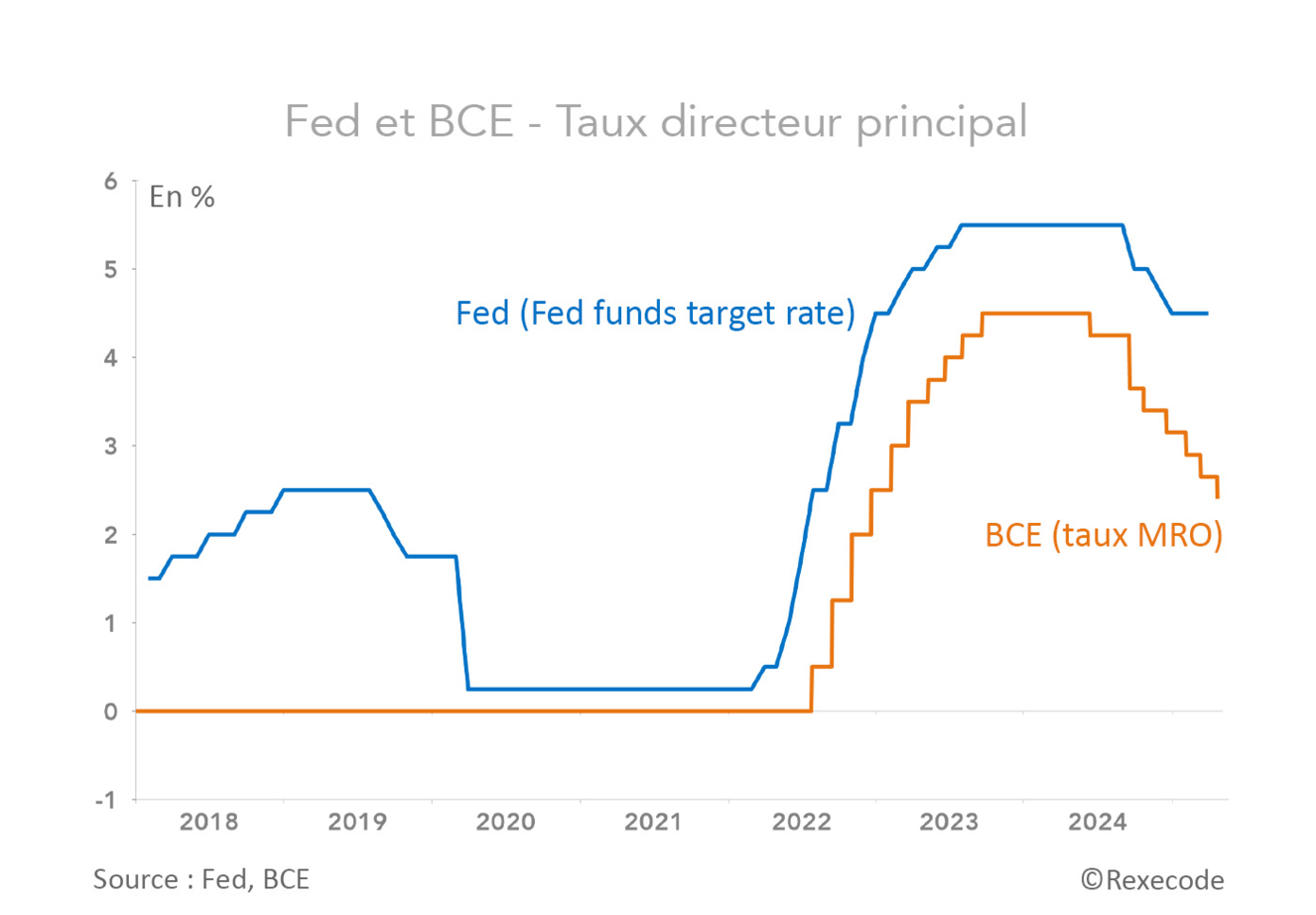 Fed et BCE - Taux directeur principal (graphique Rexecode)