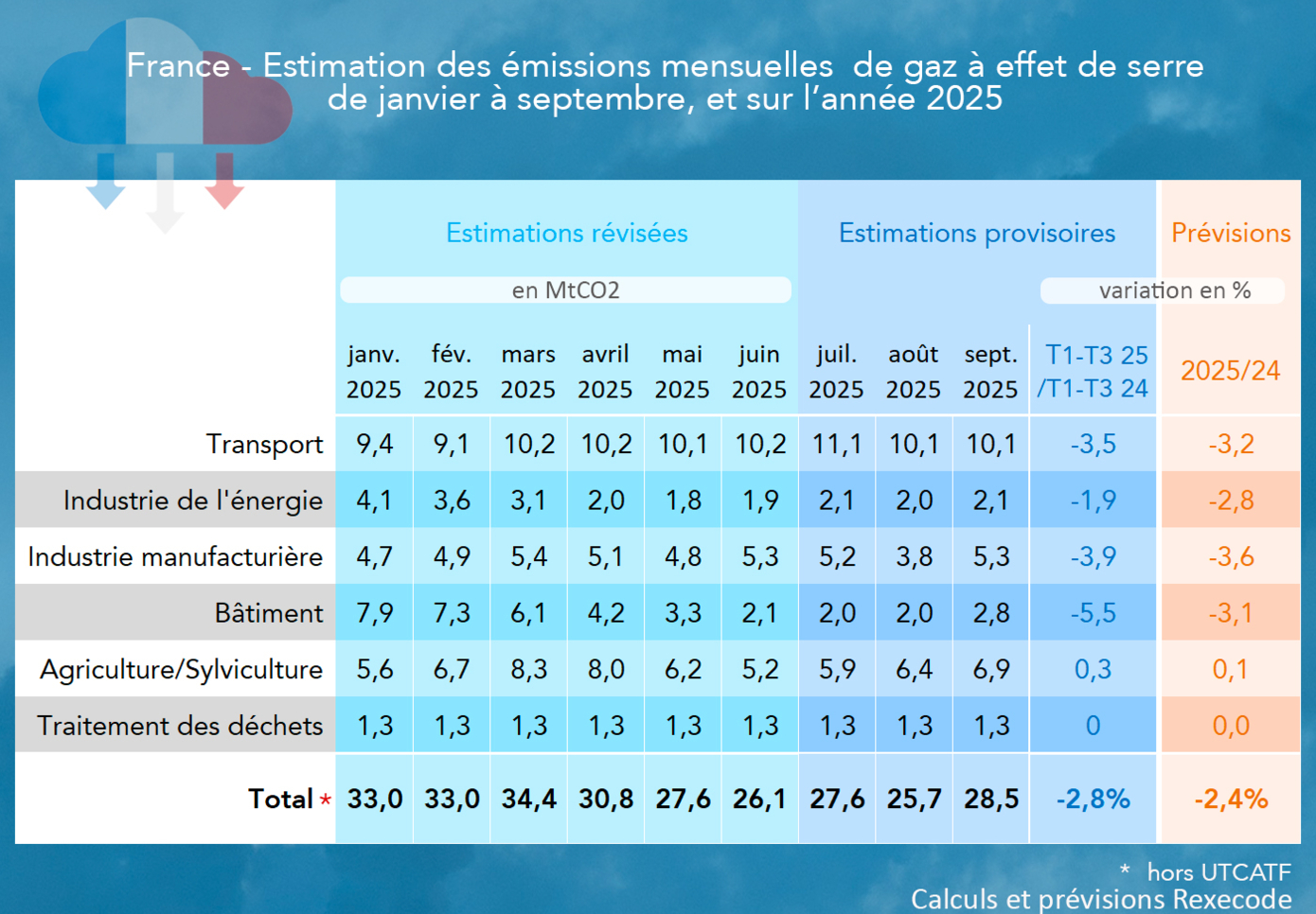 France - Estimation des émissions mensuelles  de gaz à effet de serre  de janvier à septembre, et sur l’année 2025 (tableau et calcul Rexecode)