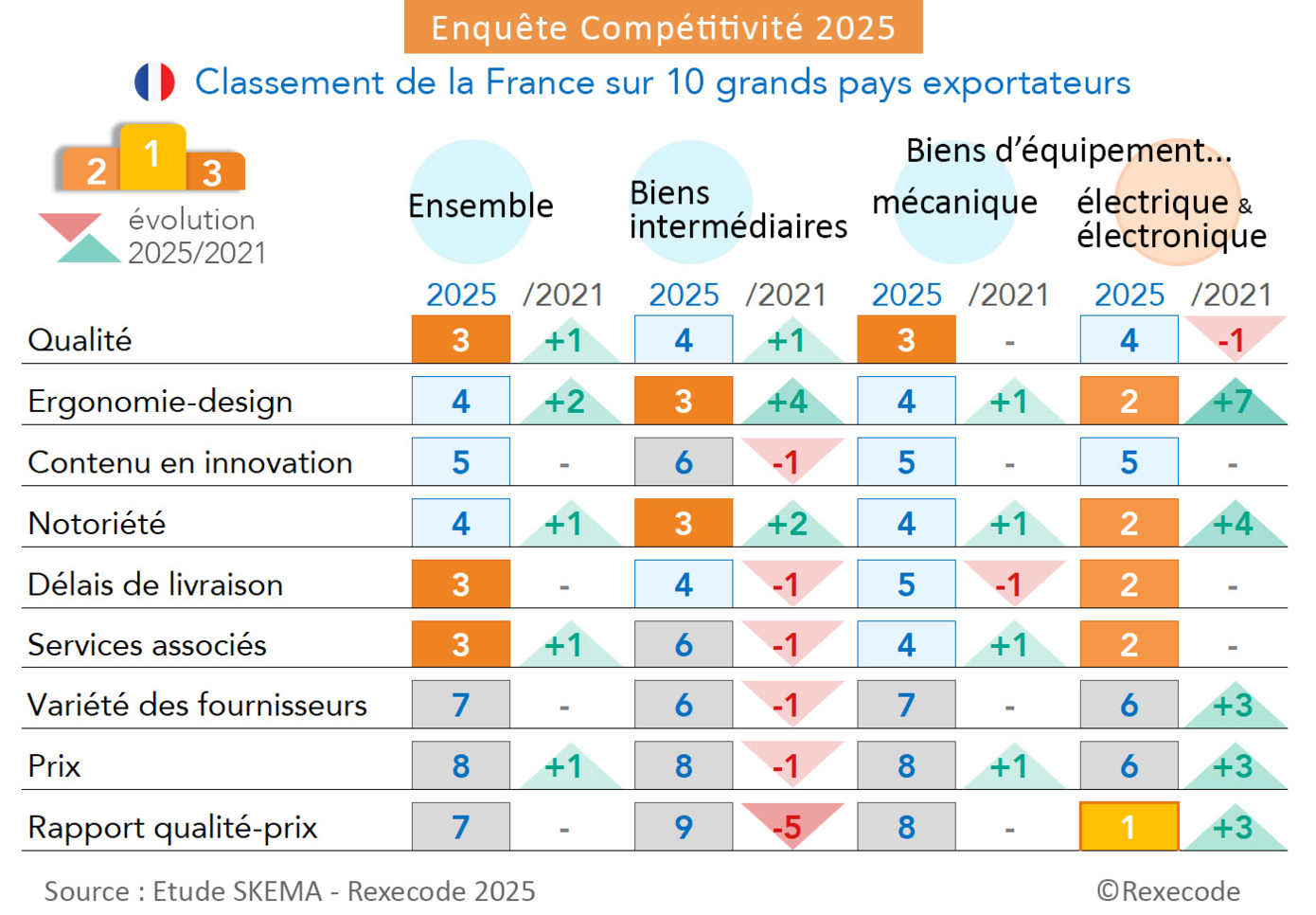 Etude compétitivité SKEMA Rexecode 2025 Enquête importateurs européens Critères prix et hors prix classement France (graphique Rexecode)