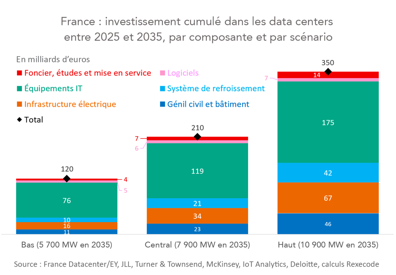 Investissement cumulé entre 2025 et 2035 par composante et par scénario (graphique Rexecode)