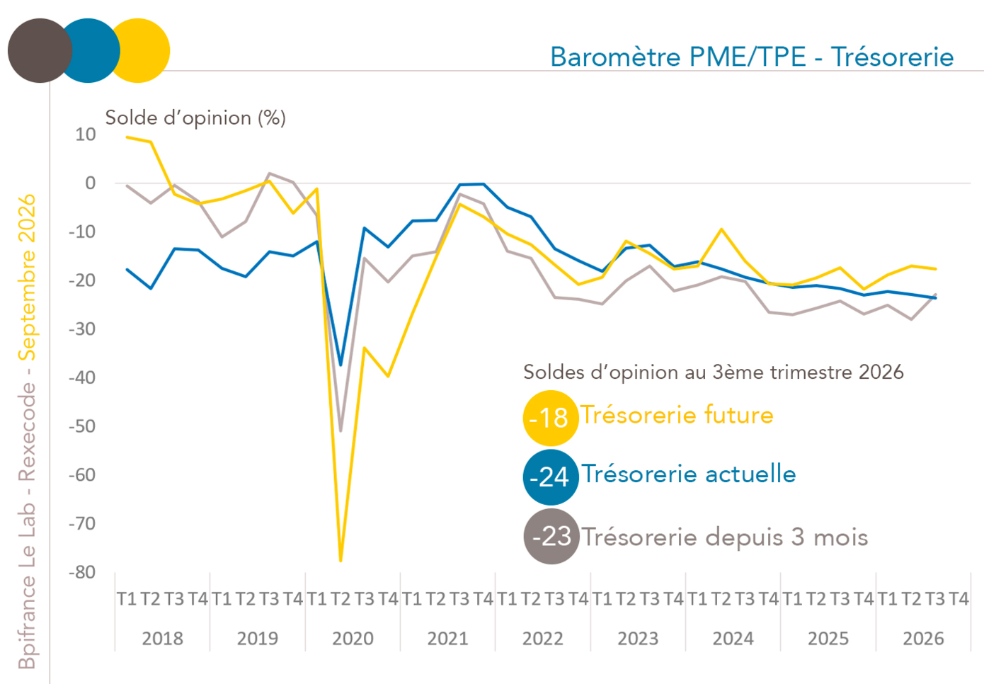 Baromètre PME/TPE Rexecode-Bpi France le lab septembre 2026 : Situation de trésorerie et évolutions récente et future (graphique Rexecode)