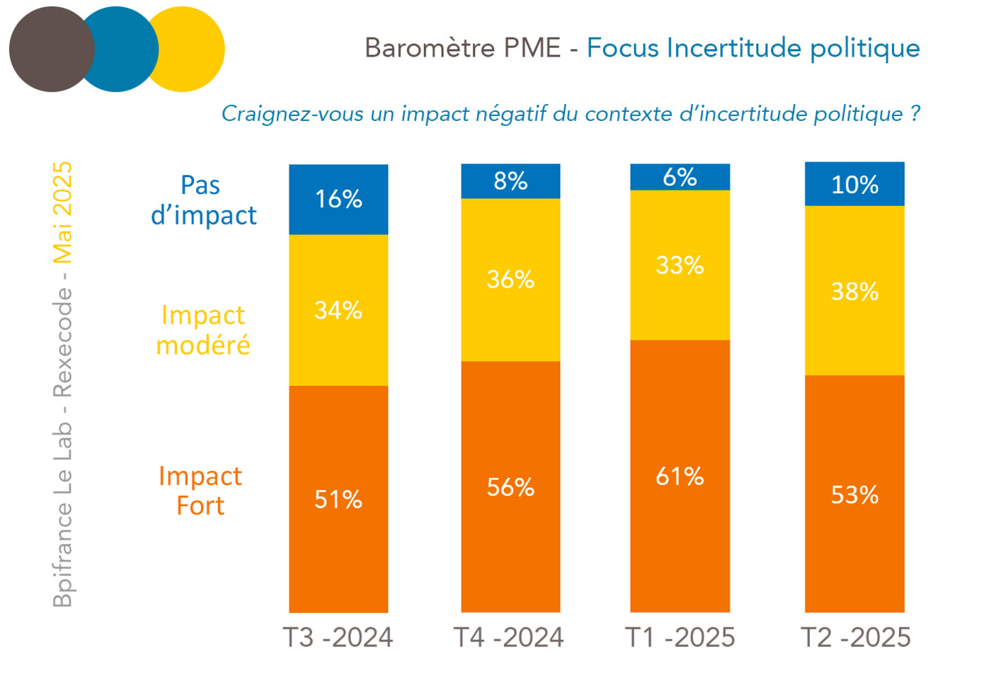 Baromètre PME/TPE bpifrance le lab / Rexecode - Focus Incertitude politique 1er trimestre 2025 (graphique Rexecode, bpifrance)