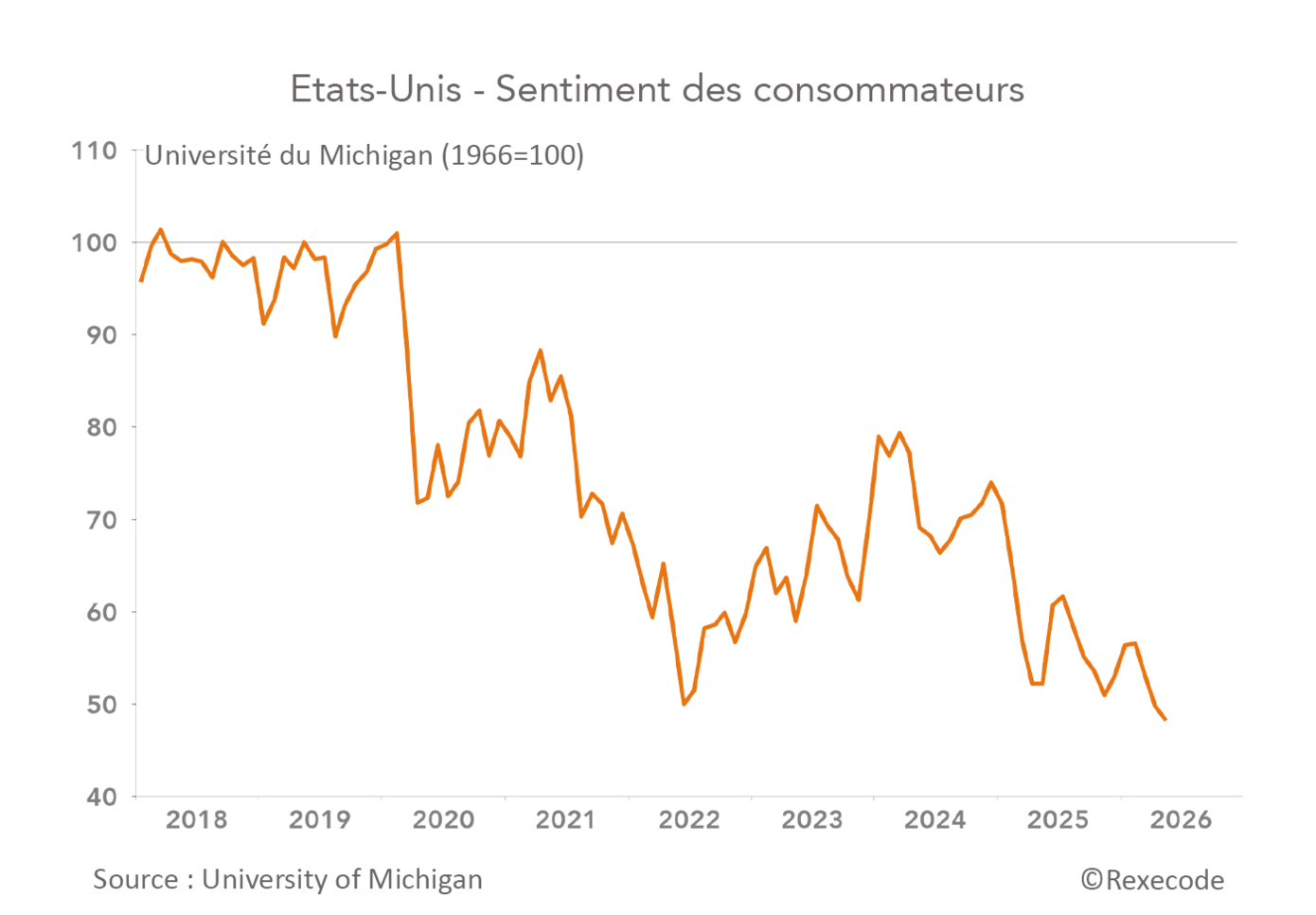 Etats-Unis - Sentiment des consommateurs 2018-2026 (graphique Rexecode)