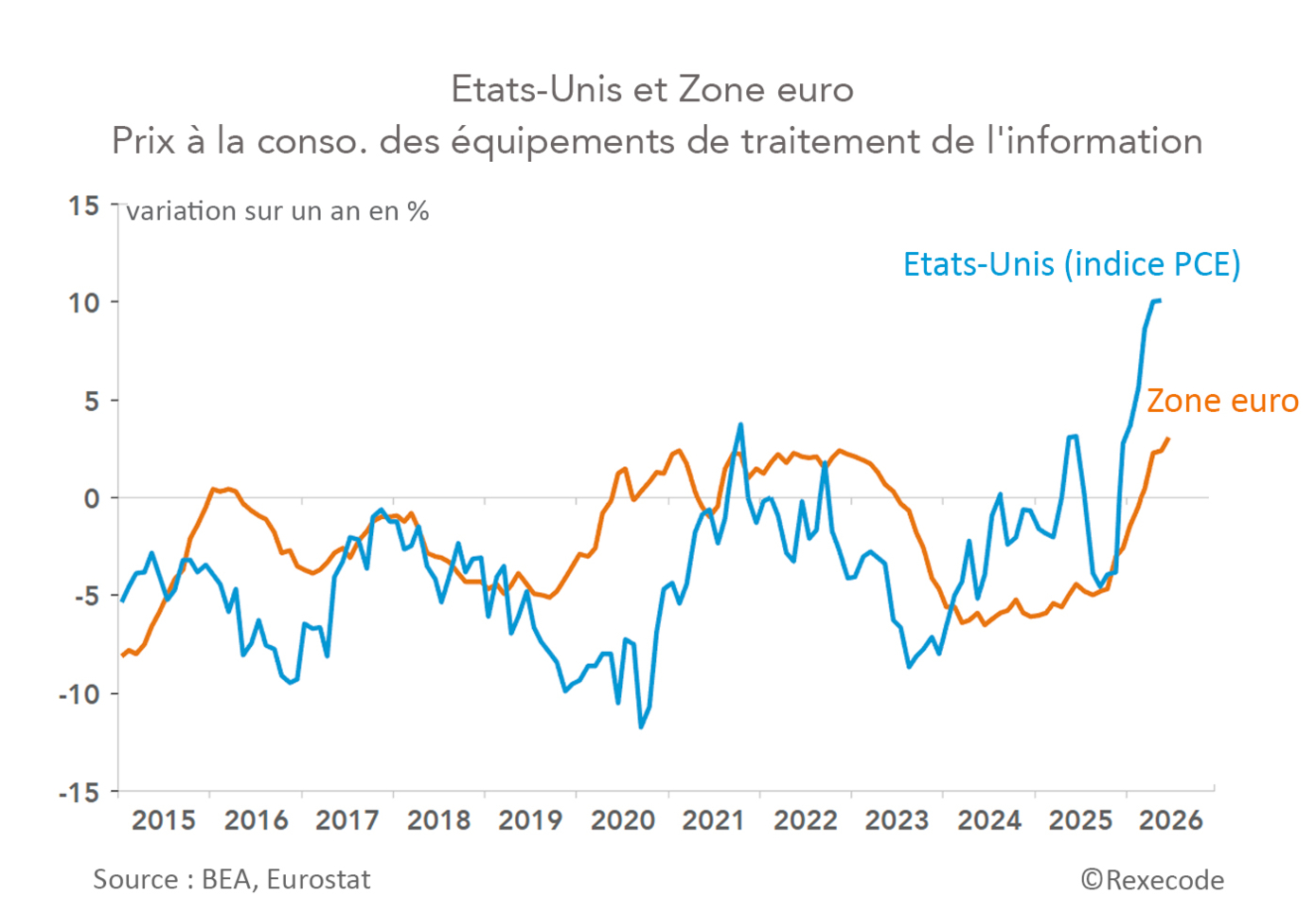 Etats-Unis et Zone euro  Prix à la consommation des équipements de traitement de l'information 2015-2026 zone euro Etats-Unis (graphique Rexecode)