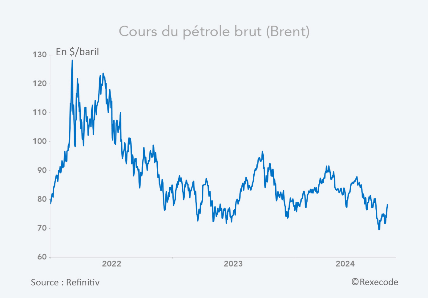 Cours pétrole brut (Brent) 2022-2024 - Graphique Rexecode