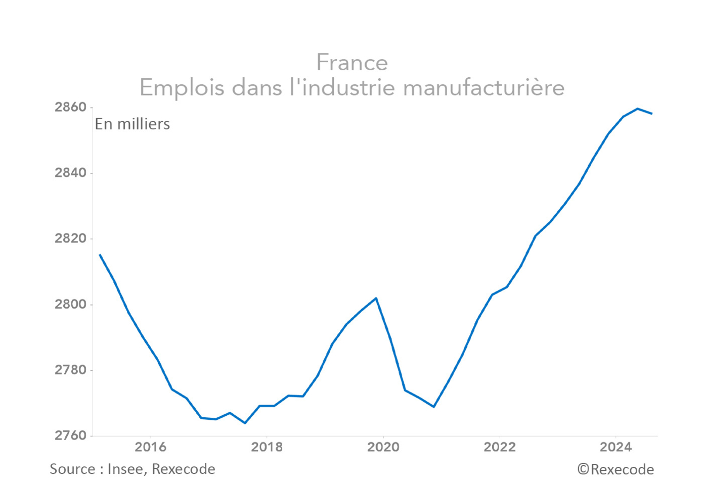 France - Emplois dans l'industrie manufacturière (2016-2024) graphique Rexecode