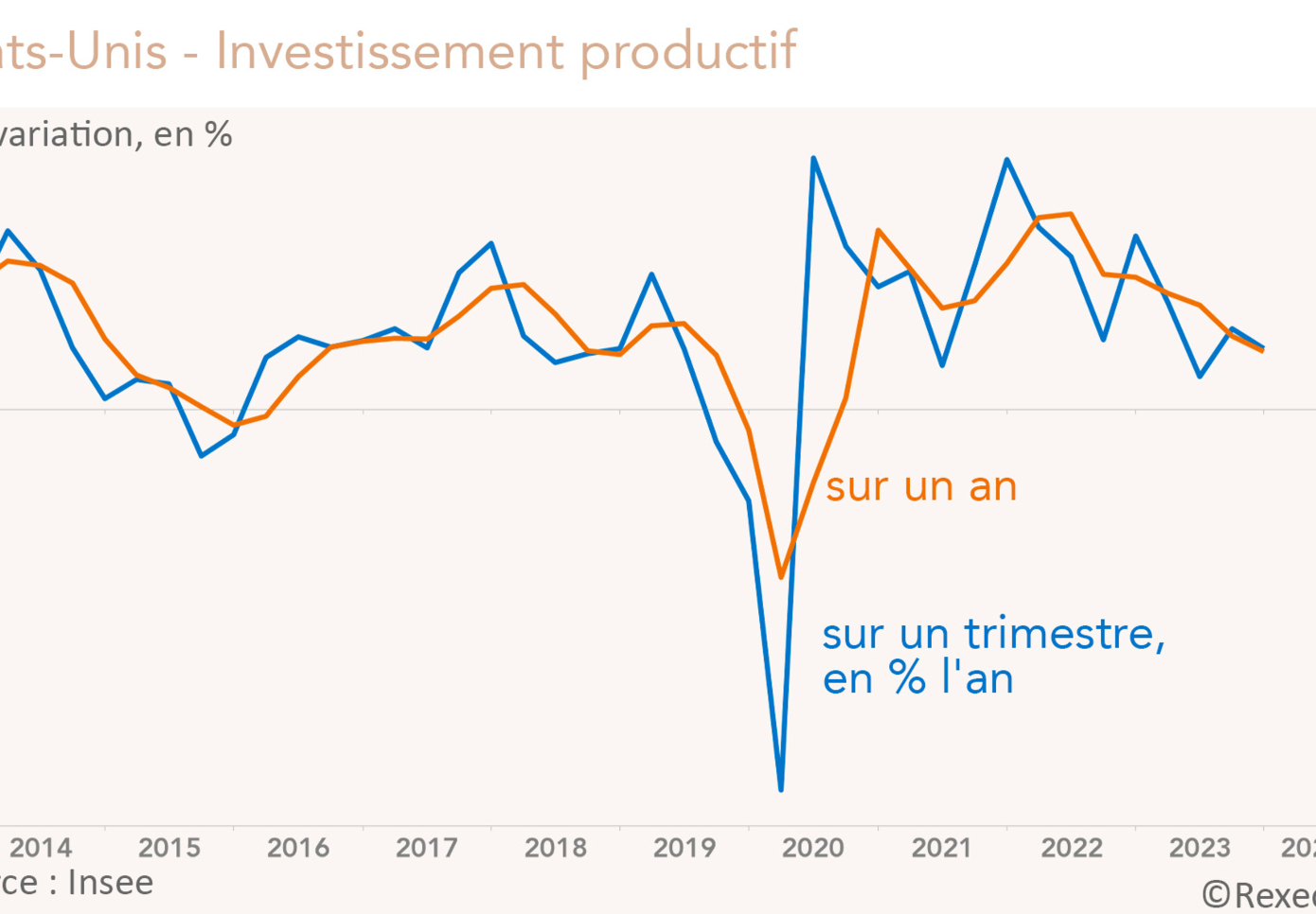 Etats-Unis - Investissement productif (graphique)