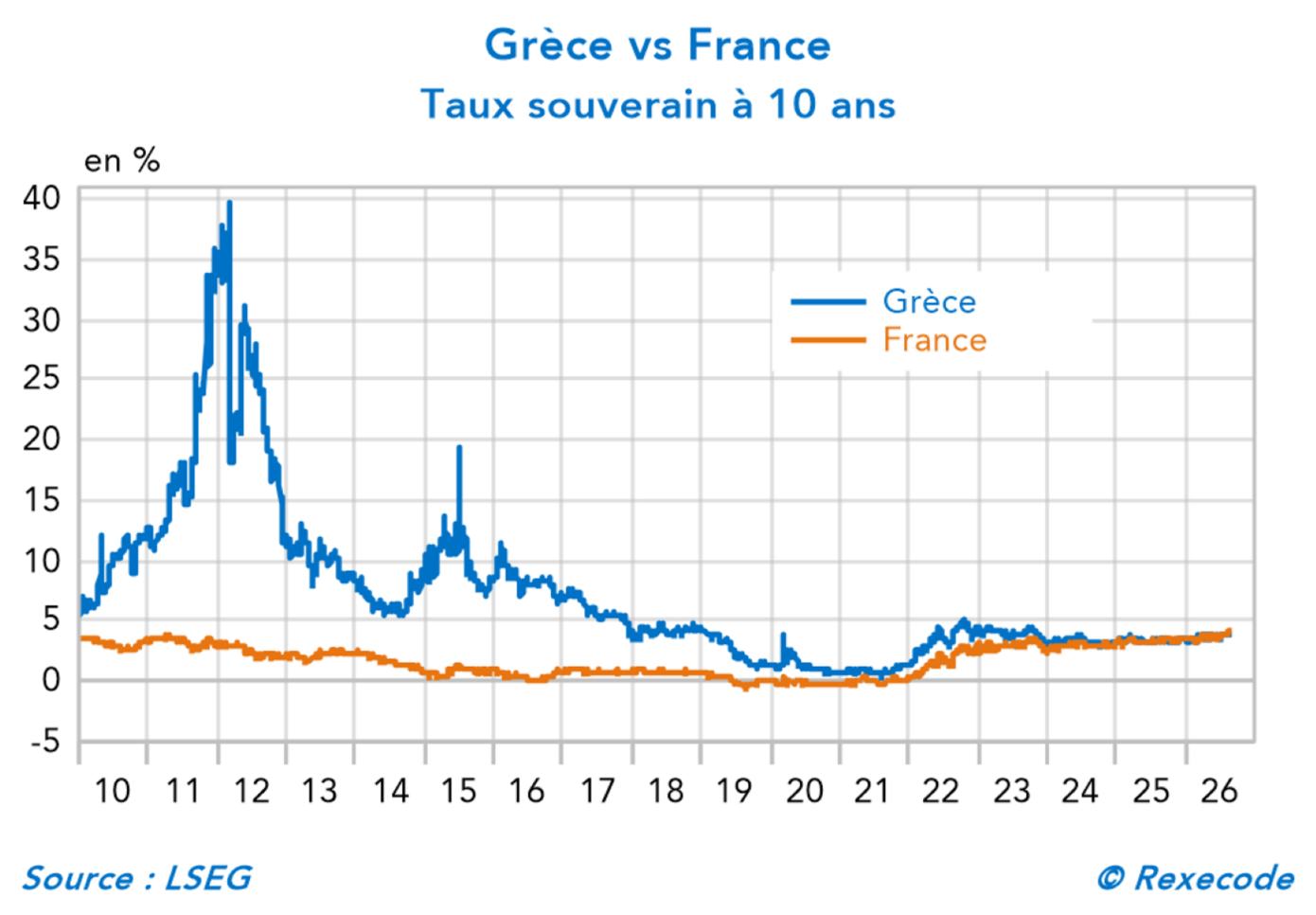 Grece-vs-France-Taux-souverains-graphique-Rexecode