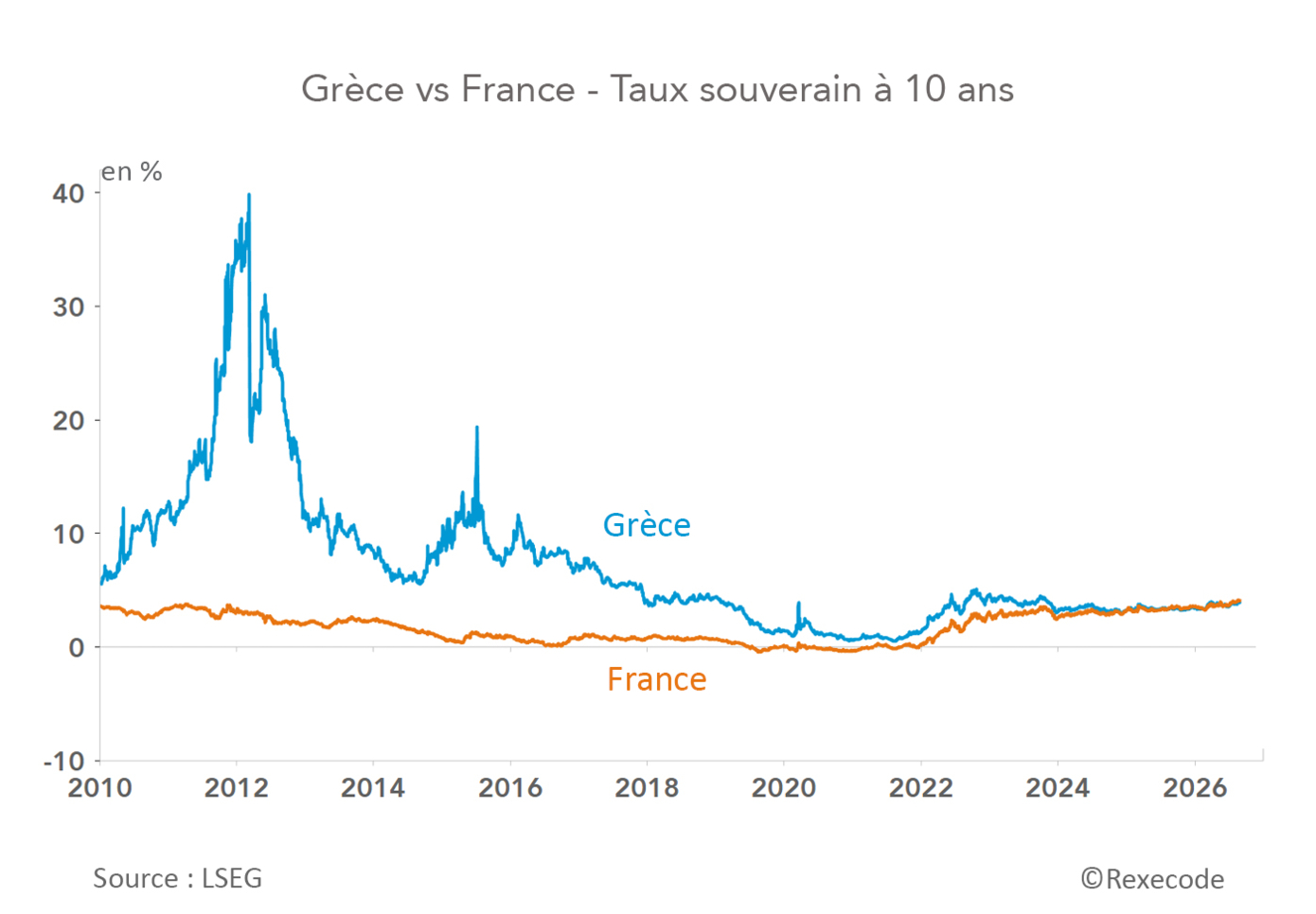 Grece-vs-France-Taux-souverains 2010-2026 (graphique Rexecode)