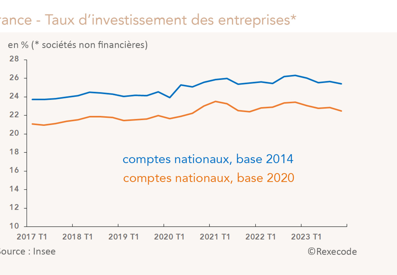 France taux d'investissement des entreprises (SNF) comptes nationaux base 2014/bvase 2020 (graphique Rexecode)
