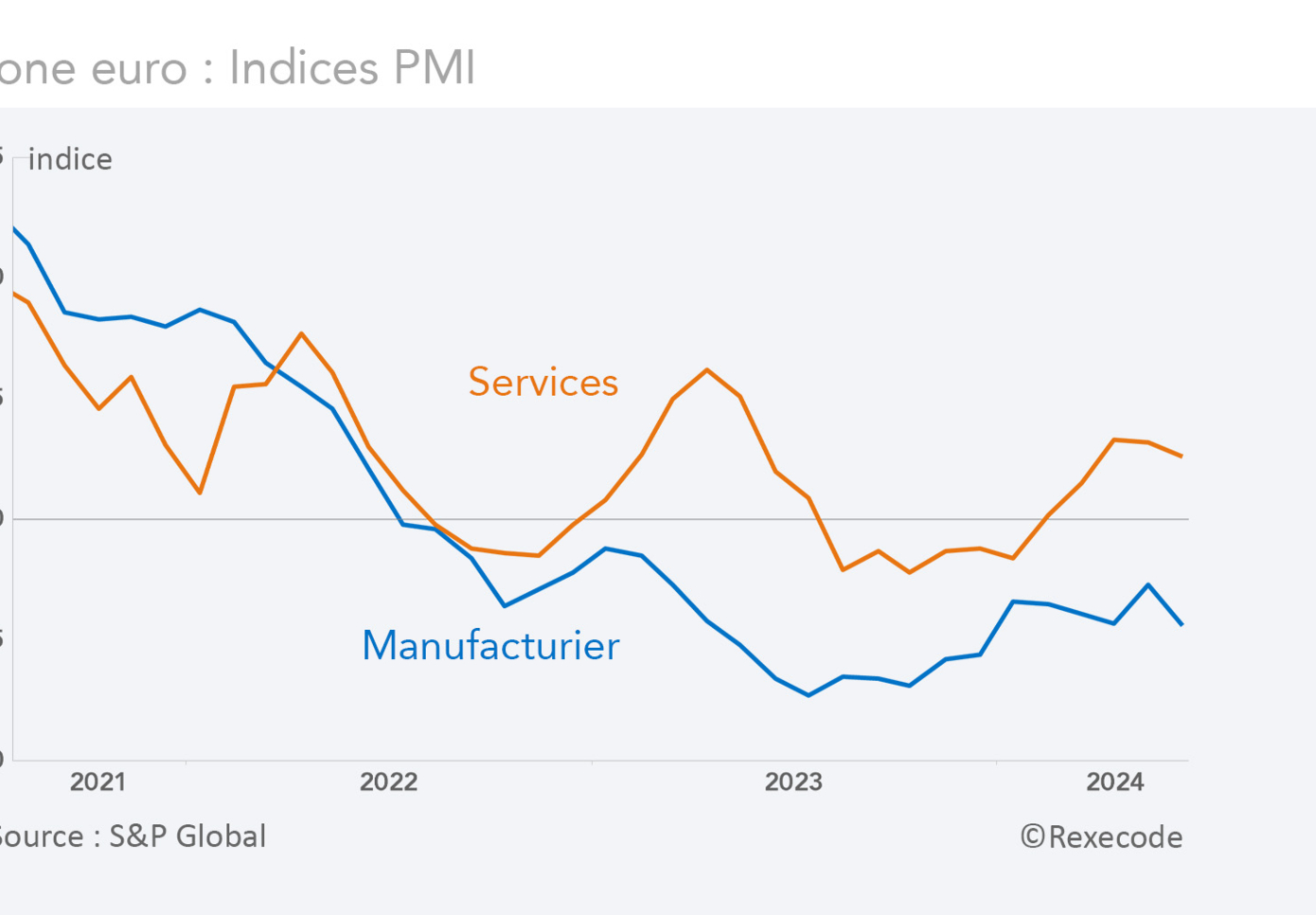 Zone euro : Indices PMI (graphique Rexecode)
