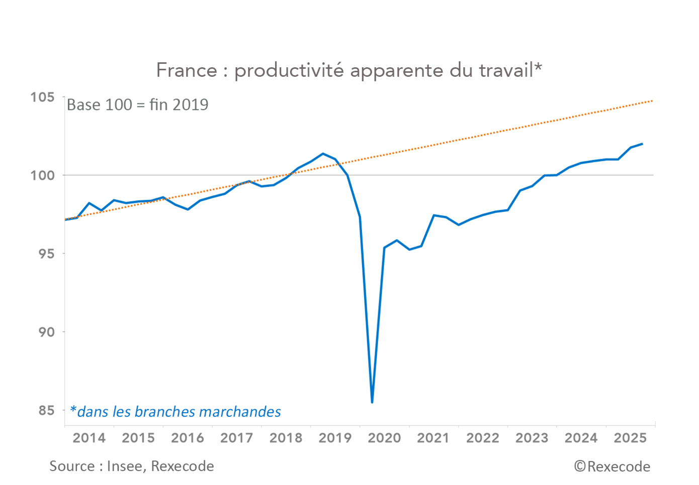 France productivité (graphique Rexecode)
