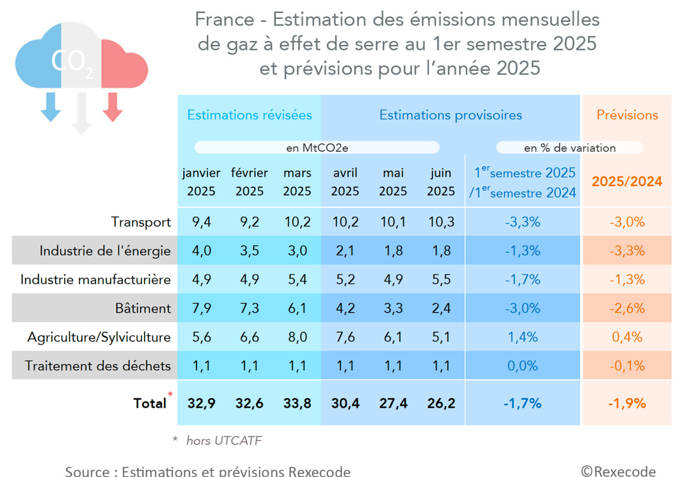 France - Estimation des émissions mensuelles de gaz à effet de serre au 1er semestre 2025  et prévisions pour l’année 2025 (calculs et graphique Rexecode)