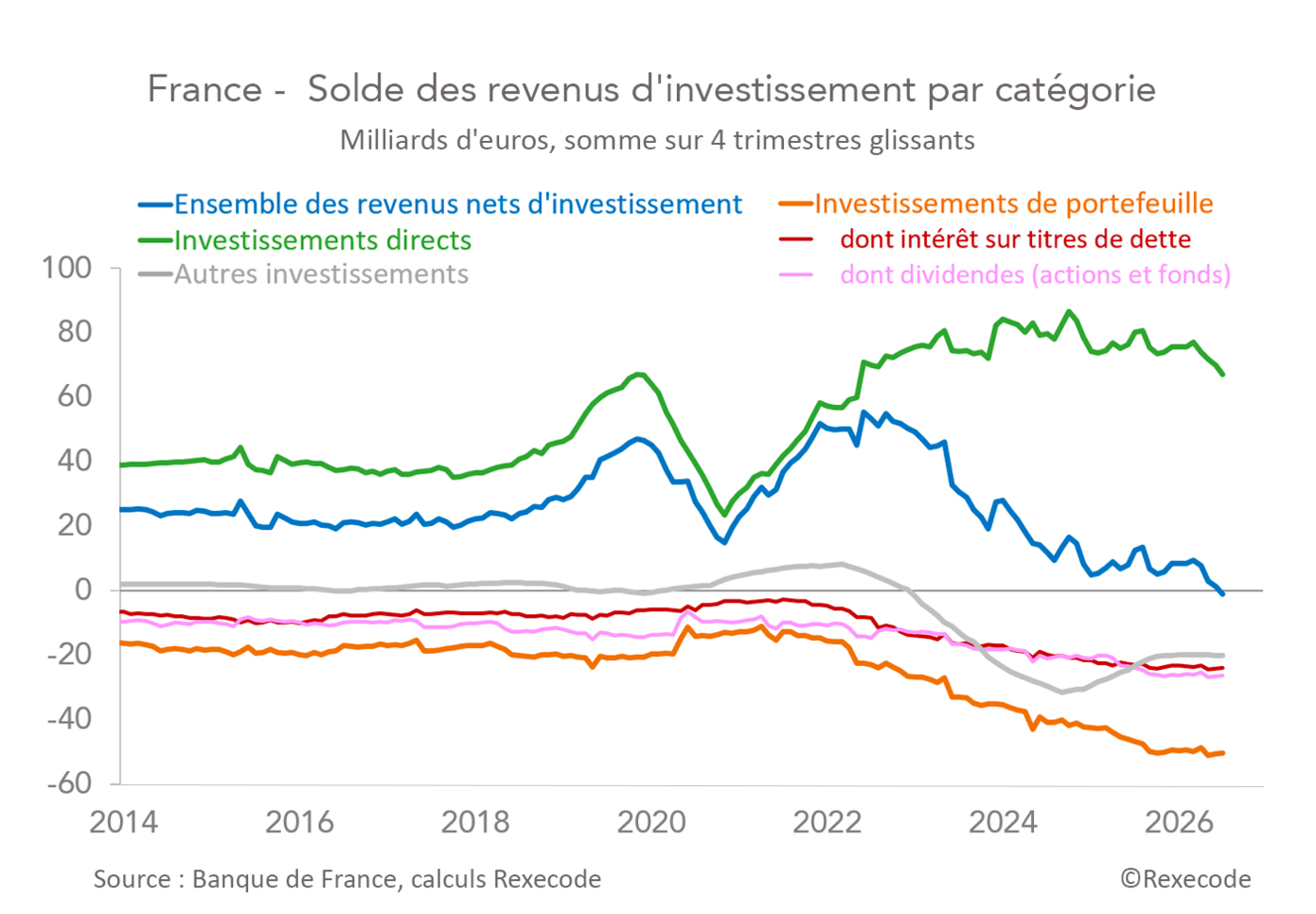 France : solde des revenus d’investissement par catégorie 2014-2026 (graphique Rexecode)