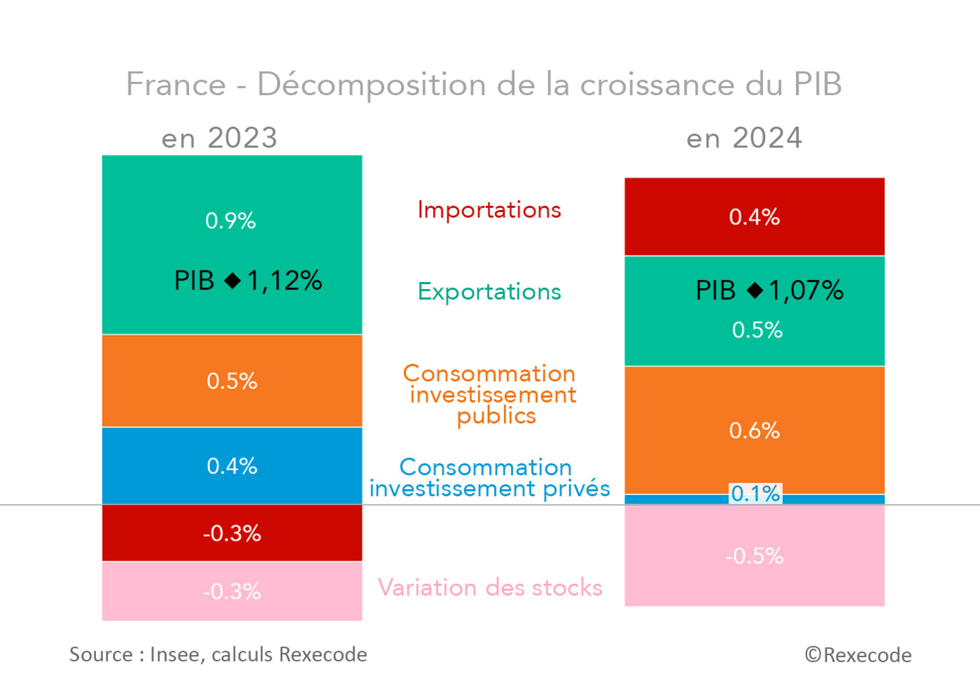 France : décomposition de la croissance du PIB en 2023 et 2024 (graphique Rexecode)