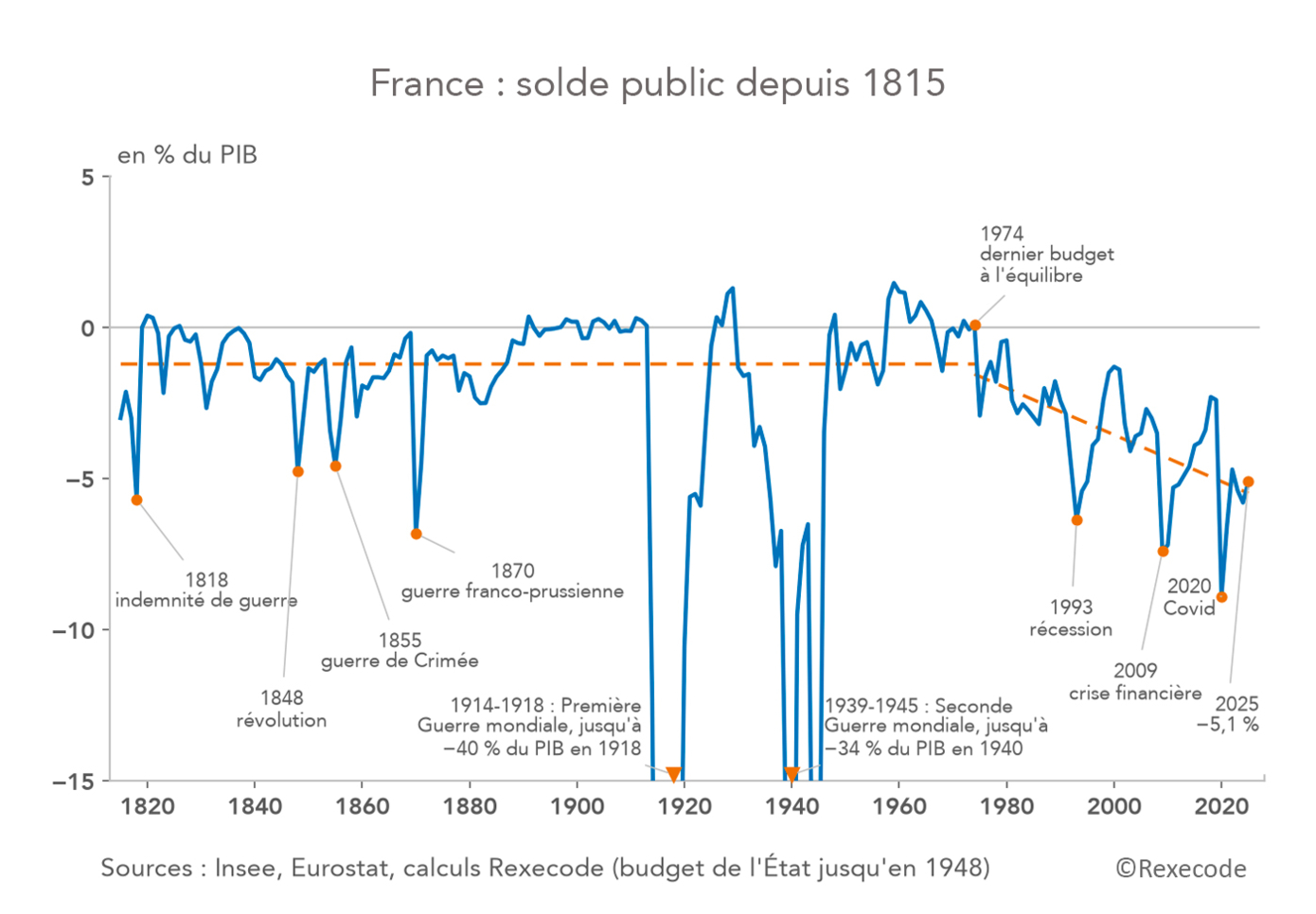 france-deficit-public-1815-2026-graphique Rexecode