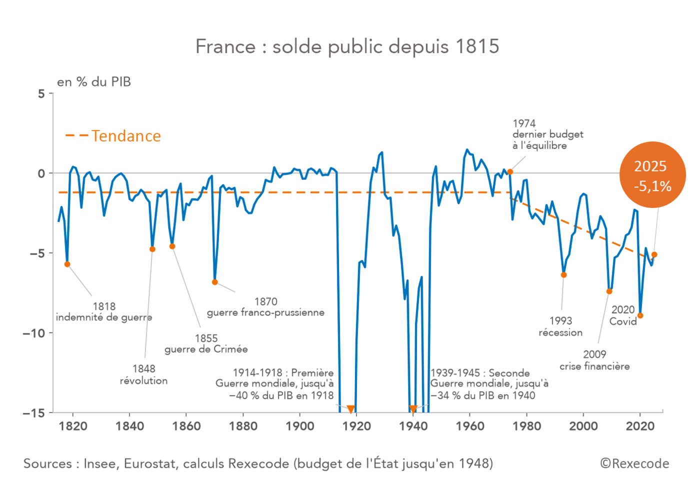 France : solde public / déficit public en % du PIB 1815-2026 (graphique Rexecode)