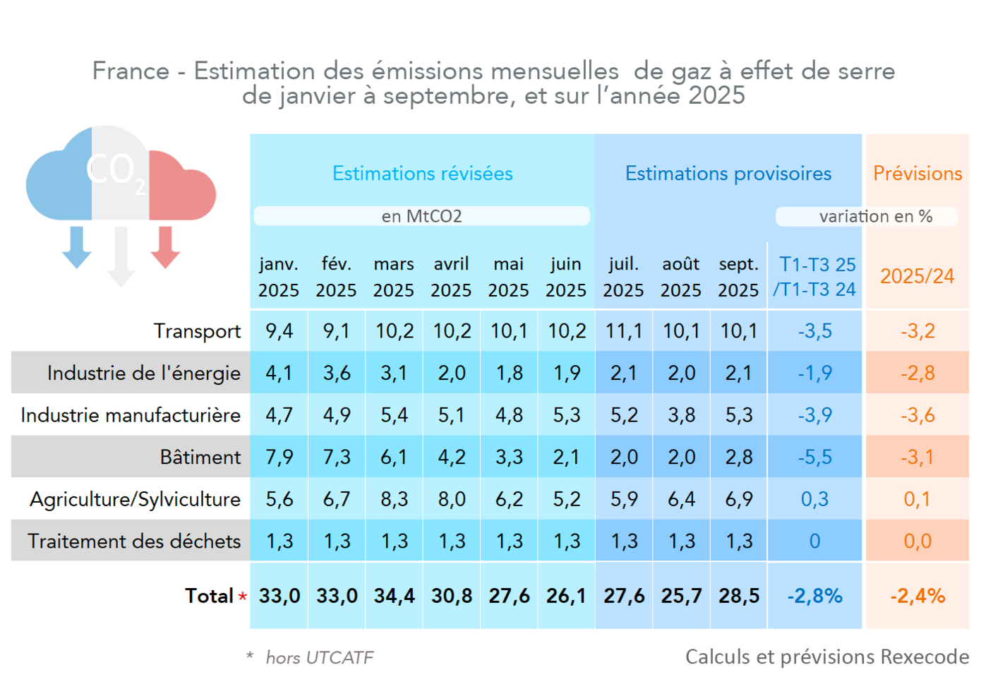 France - Estimation des émissions mensuelles  de gaz à effet de serre  de janvier à septembre, et sur l’année 2025 (tableau et calcul Rexecode)