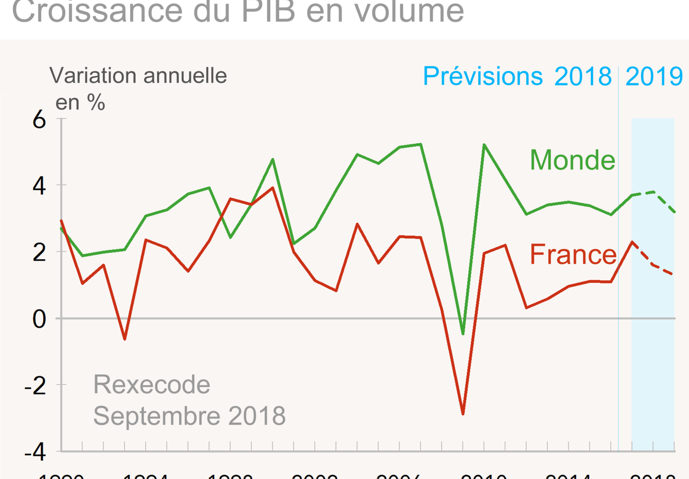 Croissance du PIB en volume Monde et France 1990--2019 - Prévisions Rexecode (graphique)