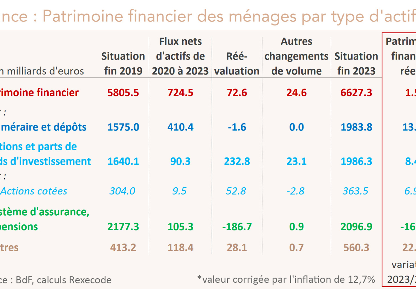 France : Patrimoine financier des ménages par type d'actifs 2019-2023 (tableau Rexecode)