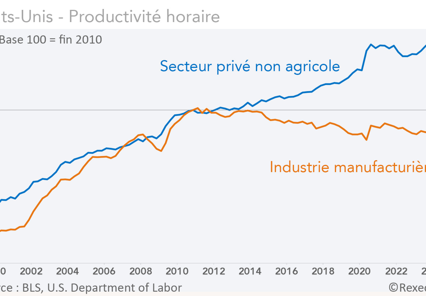 Etats-Unis - Productivité horaire secteur privé non argicole / industrie 2000-2024 (graphique Rexecode)