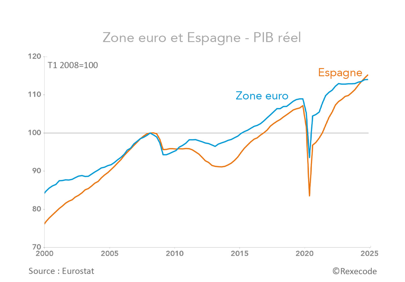 Zone euro et Espagne - PIB réel 2000-2025 (graphique Rexecode)